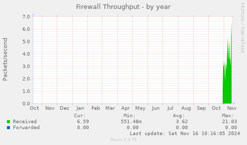 yearly graph