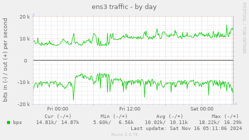 ens3 traffic