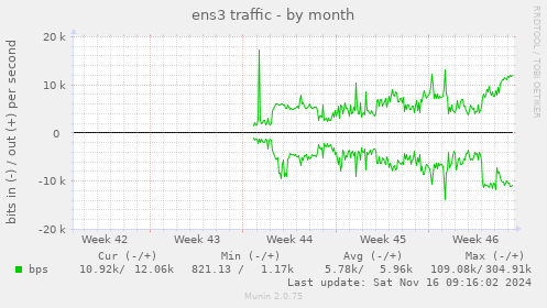 monthly graph