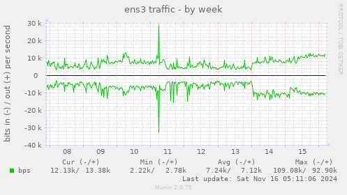 ens3 traffic