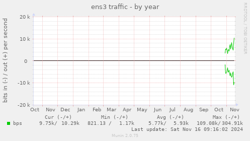 yearly graph