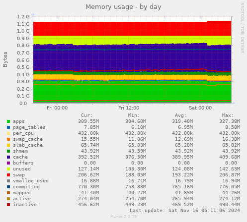 Memory usage