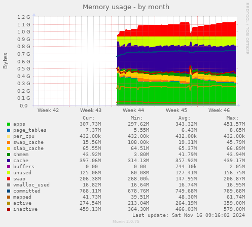 monthly graph