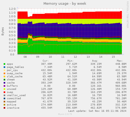 Memory usage