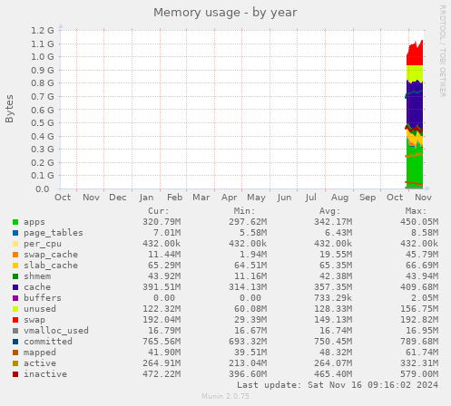 yearly graph