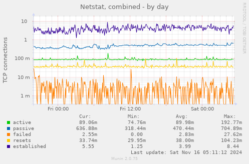 Netstat, combined