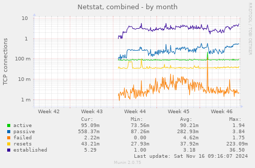 monthly graph