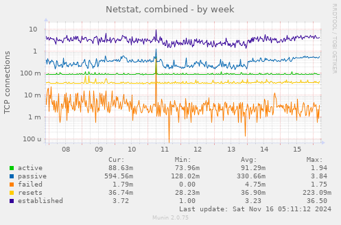 Netstat, combined