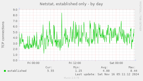 Netstat, established only