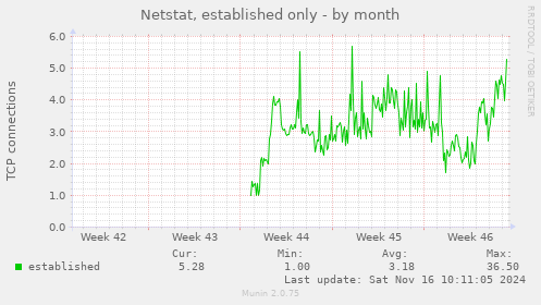 monthly graph