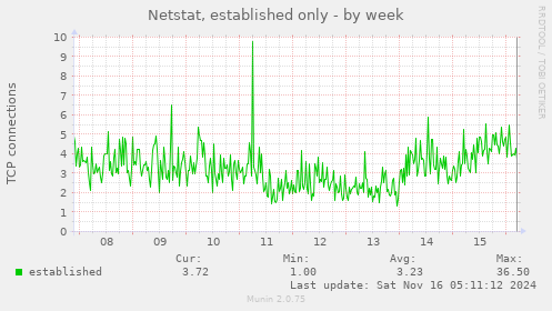 Netstat, established only