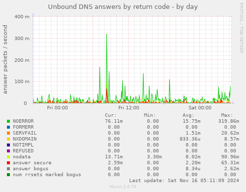 Unbound DNS answers by return code