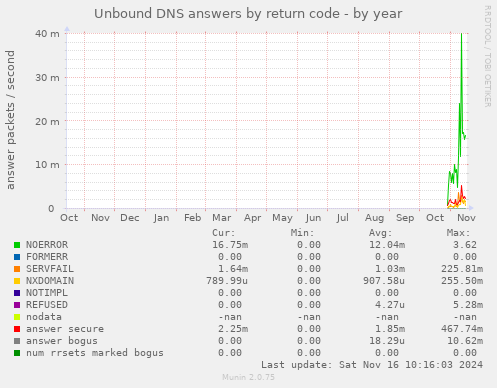 yearly graph