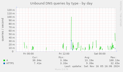 Unbound DNS queries by type