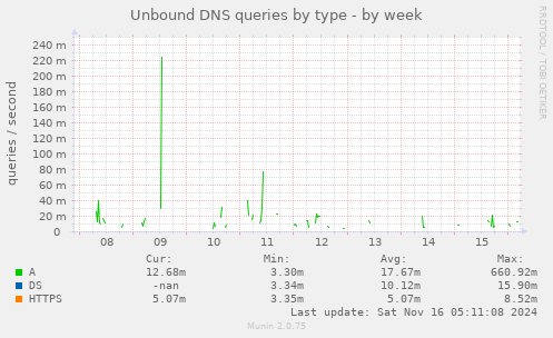 Unbound DNS queries by type