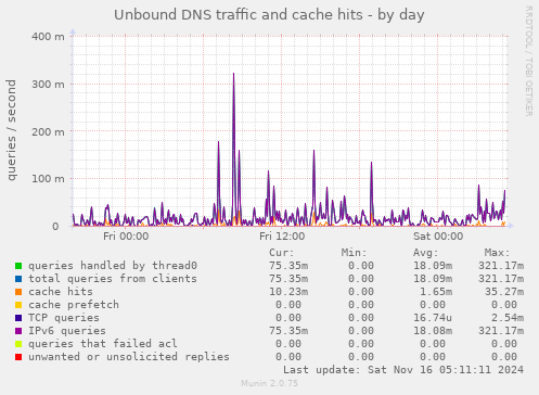 Unbound DNS traffic and cache hits