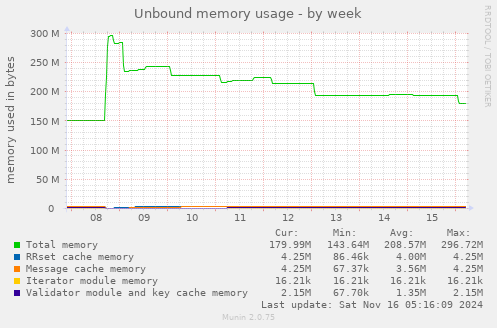 Unbound memory usage