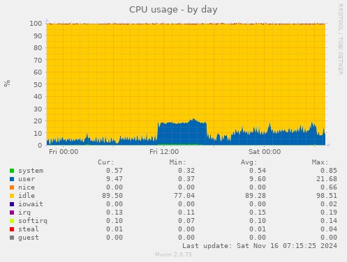 CPU usage