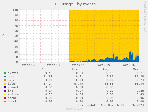 monthly graph