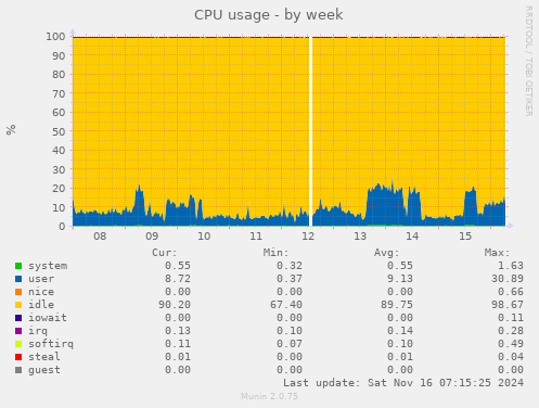 CPU usage