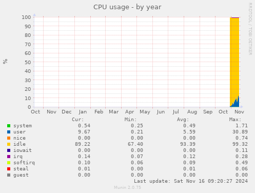 yearly graph