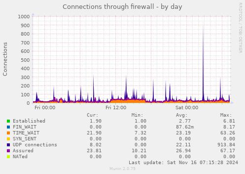 Connections through firewall