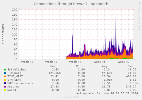 monthly graph