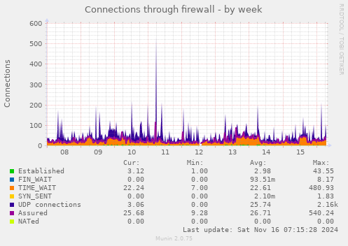 Connections through firewall