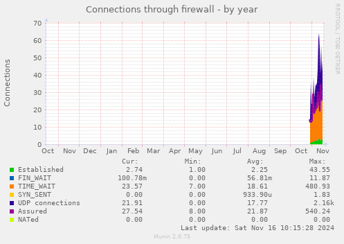 yearly graph