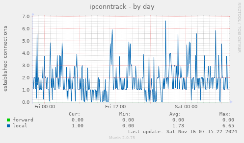 ipconntrack