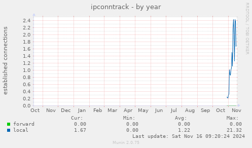 yearly graph