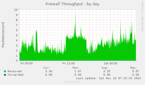 Firewall Throughput