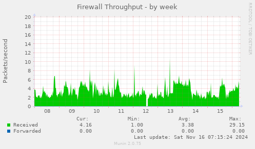 Firewall Throughput