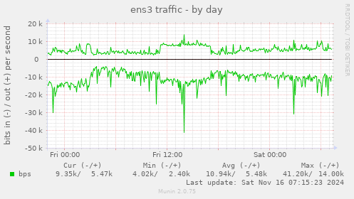 ens3 traffic