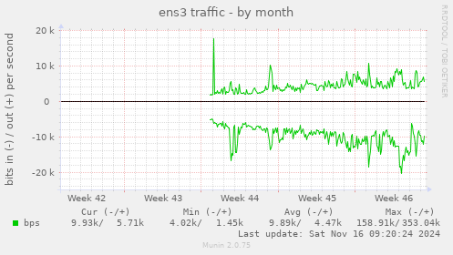 monthly graph