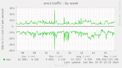 ens3 traffic