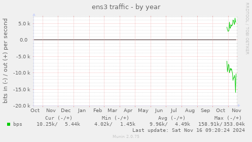 yearly graph