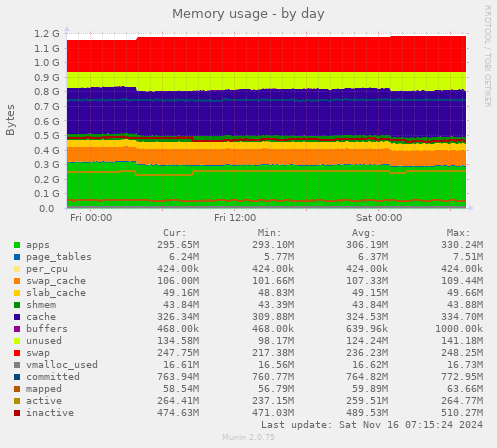 Memory usage