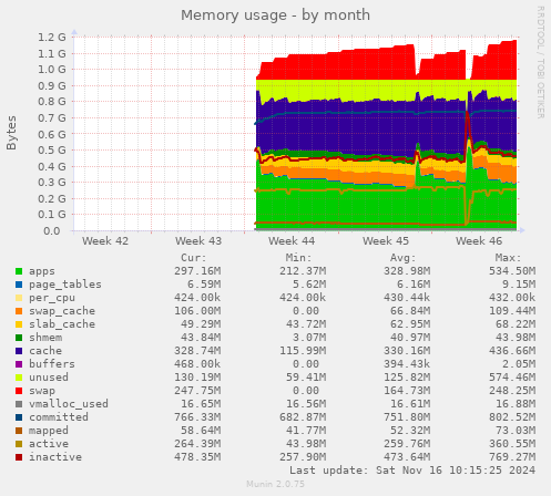 monthly graph