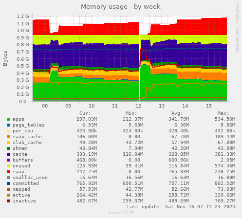 Memory usage