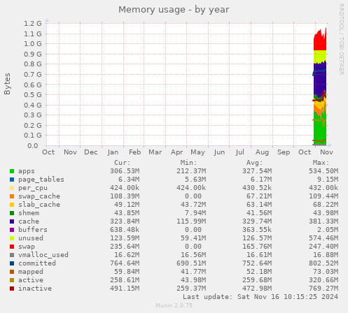 yearly graph