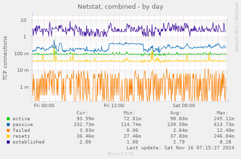 Netstat, combined