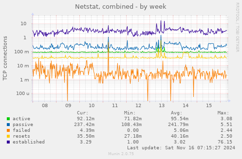 Netstat, combined