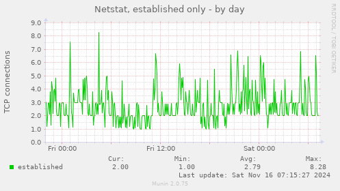 Netstat, established only