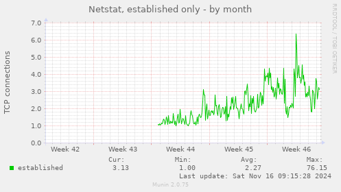 monthly graph