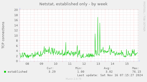 Netstat, established only