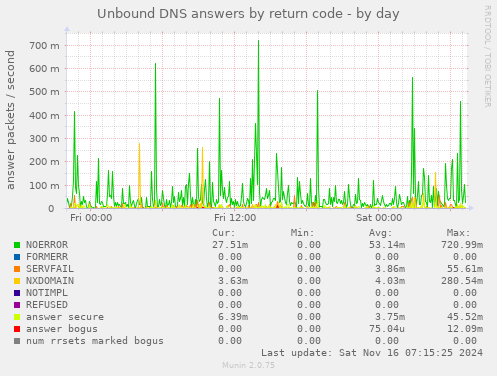 Unbound DNS answers by return code