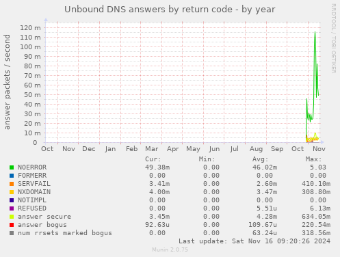 yearly graph