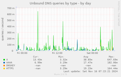 Unbound DNS queries by type