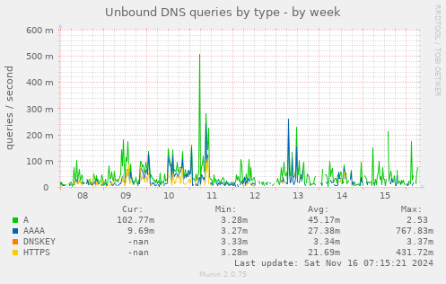 Unbound DNS queries by type